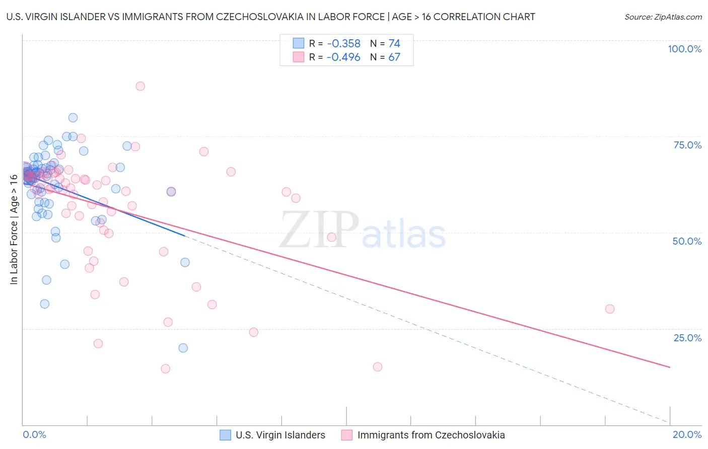 U.S. Virgin Islander vs Immigrants from Czechoslovakia In Labor Force | Age > 16