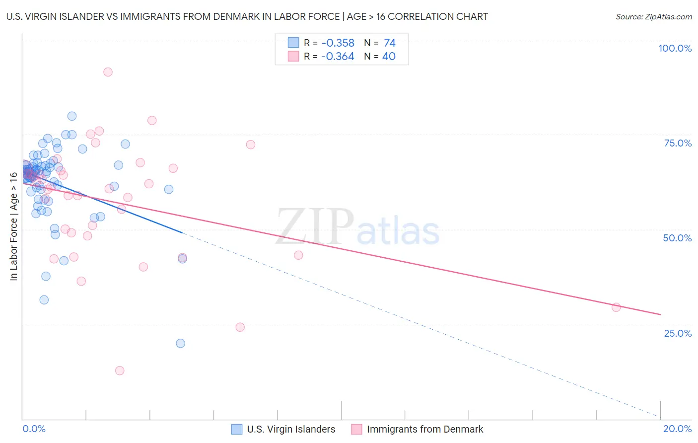 U.S. Virgin Islander vs Immigrants from Denmark In Labor Force | Age > 16