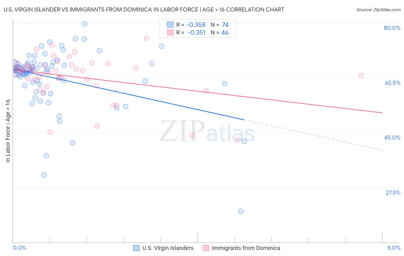 U.S. Virgin Islander vs Immigrants from Dominica In Labor Force | Age > 16