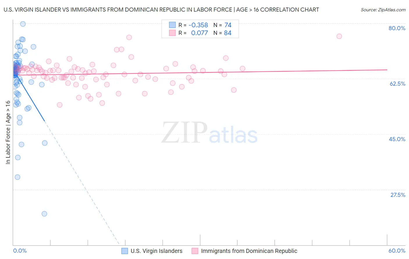 U.S. Virgin Islander vs Immigrants from Dominican Republic In Labor Force | Age > 16