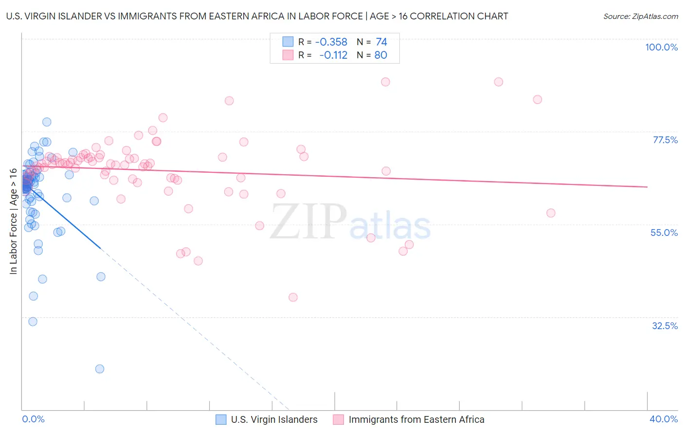 U.S. Virgin Islander vs Immigrants from Eastern Africa In Labor Force | Age > 16