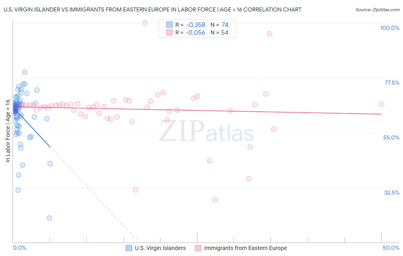 U.S. Virgin Islander vs Immigrants from Eastern Europe In Labor Force | Age > 16