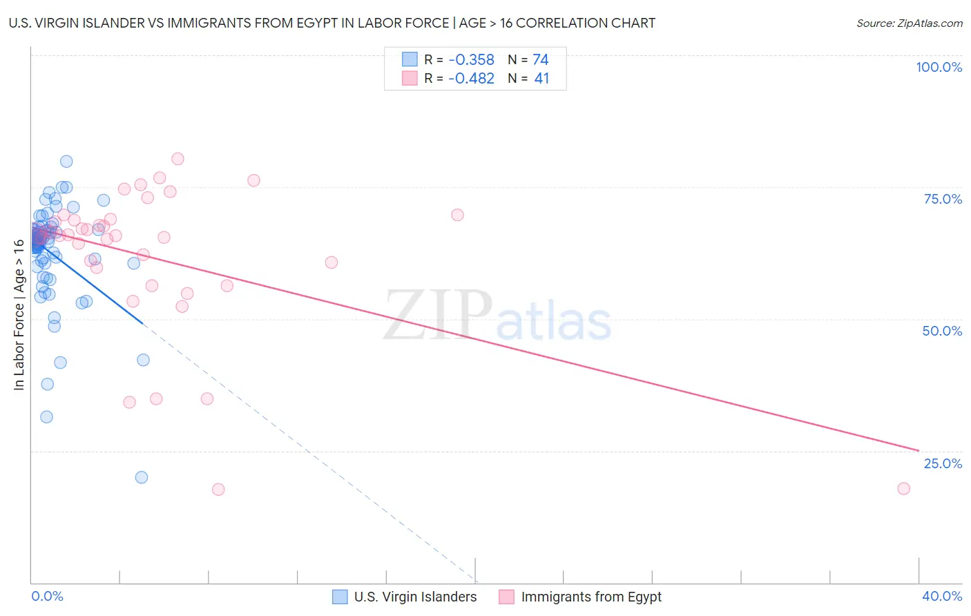 U.S. Virgin Islander vs Immigrants from Egypt In Labor Force | Age > 16