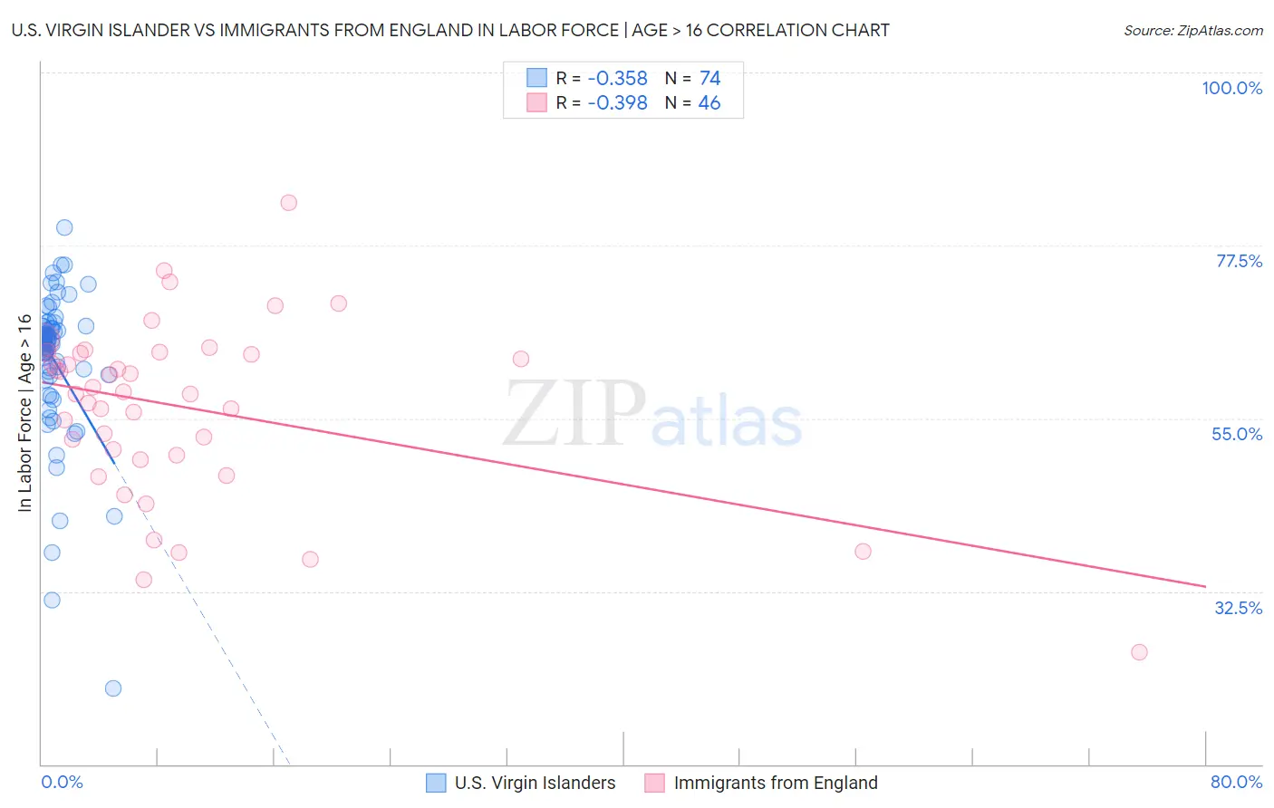 U.S. Virgin Islander vs Immigrants from England In Labor Force | Age > 16