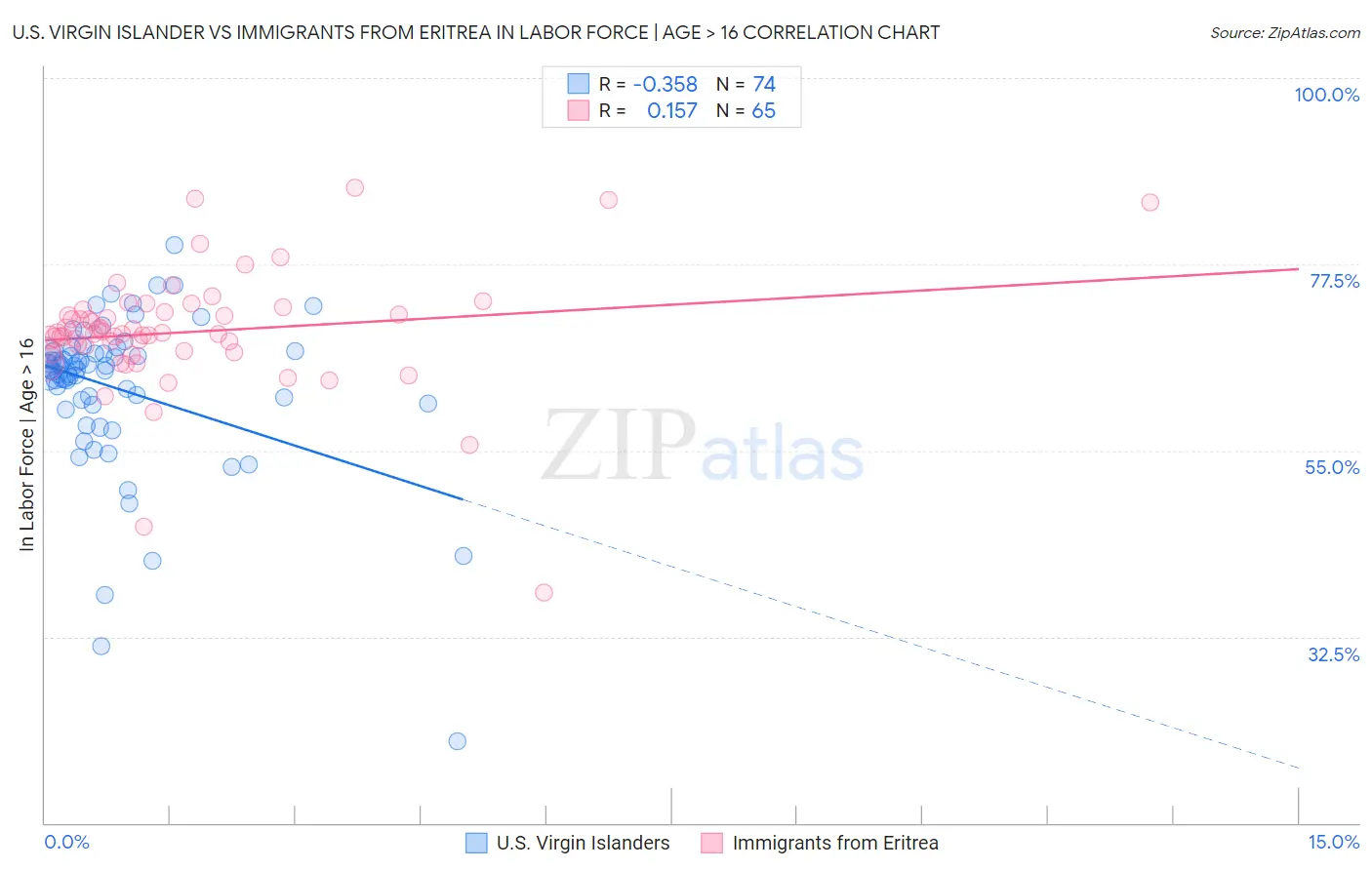 U.S. Virgin Islander vs Immigrants from Eritrea In Labor Force | Age > 16