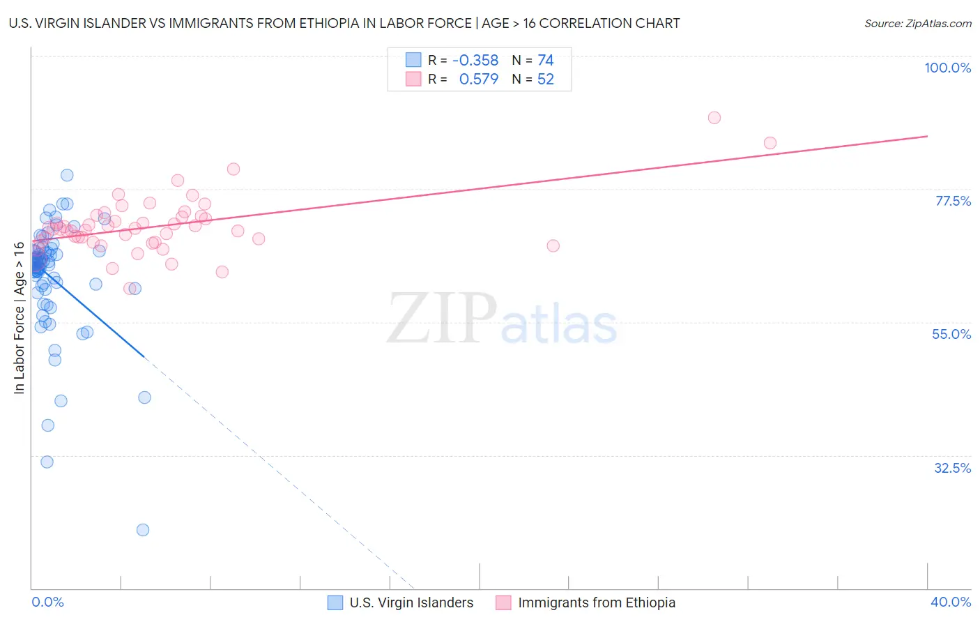 U.S. Virgin Islander vs Immigrants from Ethiopia In Labor Force | Age > 16