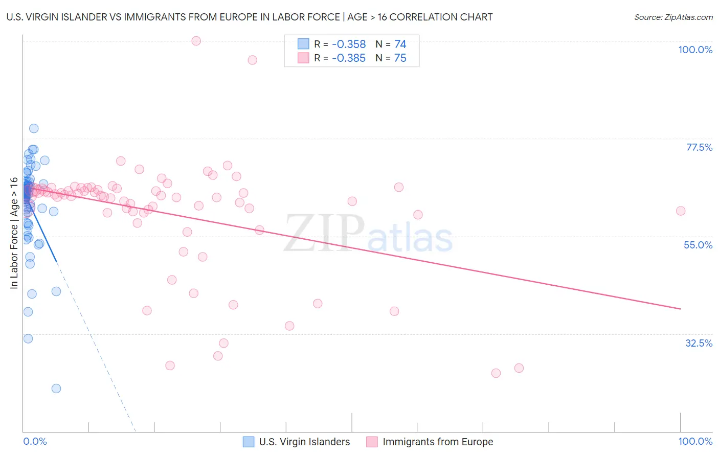 U.S. Virgin Islander vs Immigrants from Europe In Labor Force | Age > 16