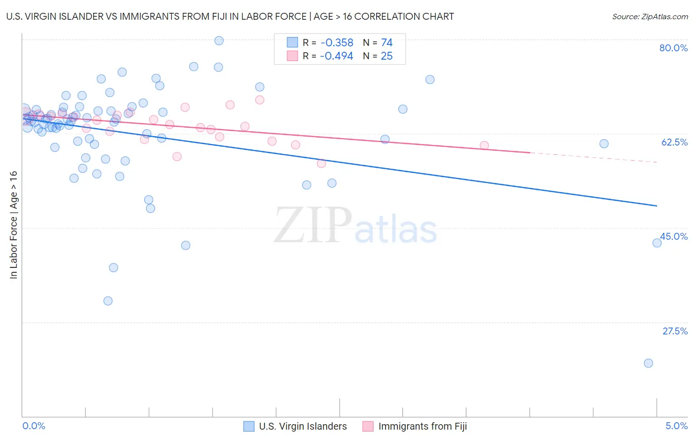 U.S. Virgin Islander vs Immigrants from Fiji In Labor Force | Age > 16