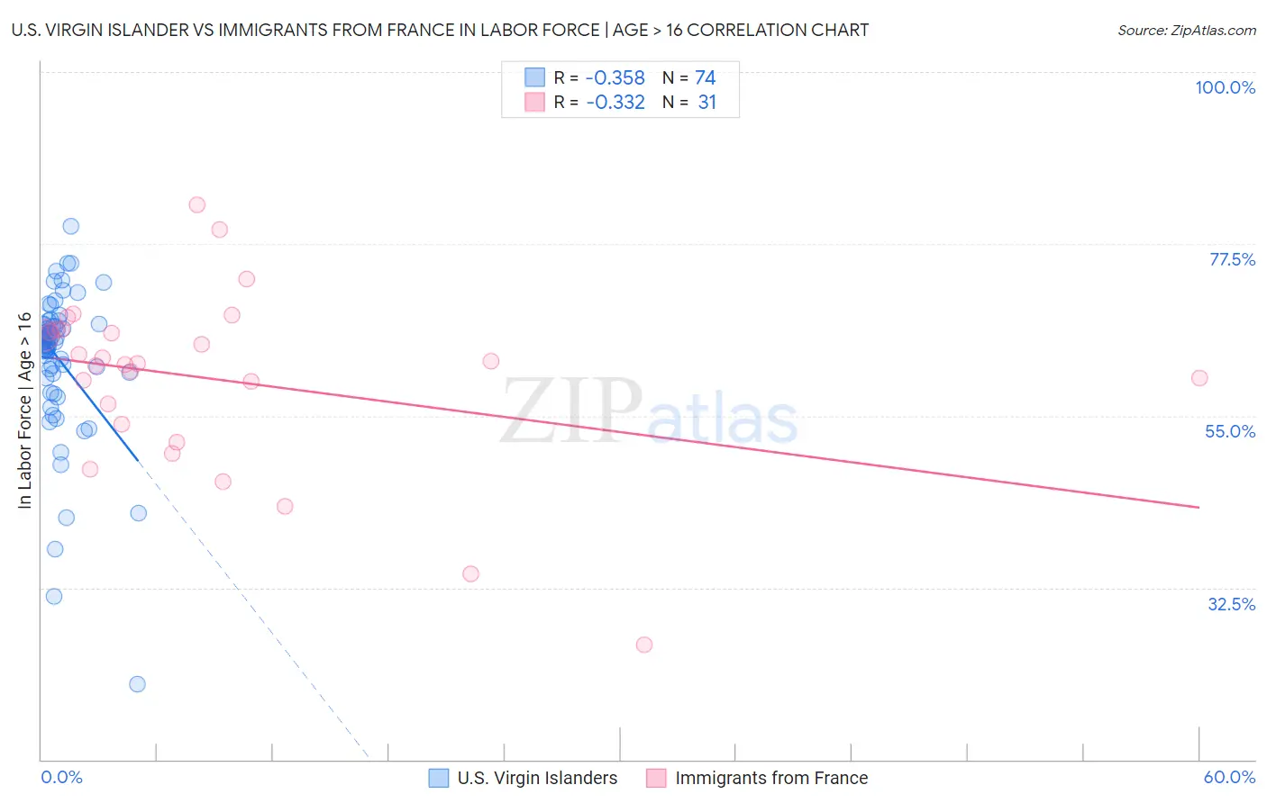 U.S. Virgin Islander vs Immigrants from France In Labor Force | Age > 16