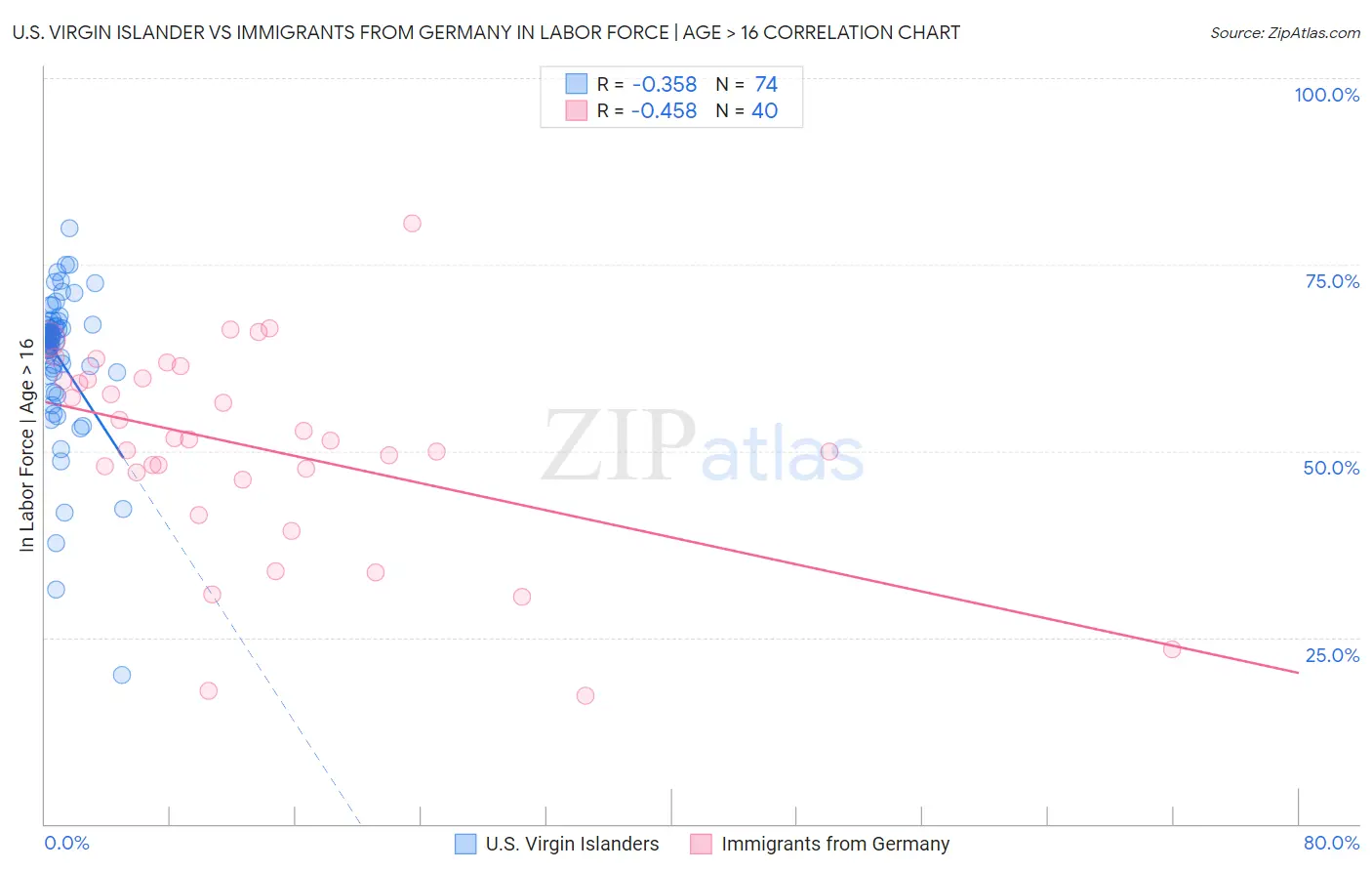 U.S. Virgin Islander vs Immigrants from Germany In Labor Force | Age > 16