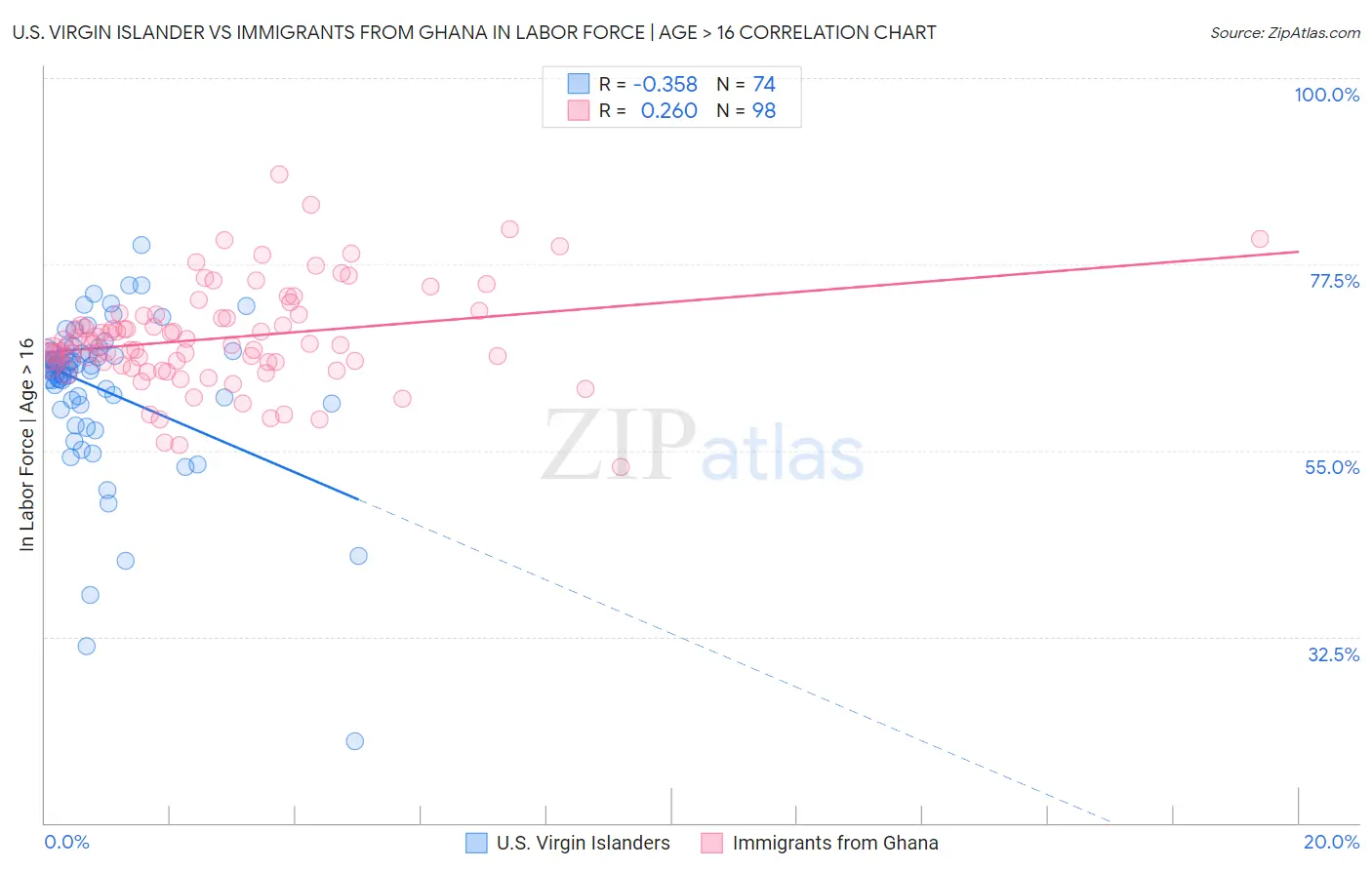 U.S. Virgin Islander vs Immigrants from Ghana In Labor Force | Age > 16