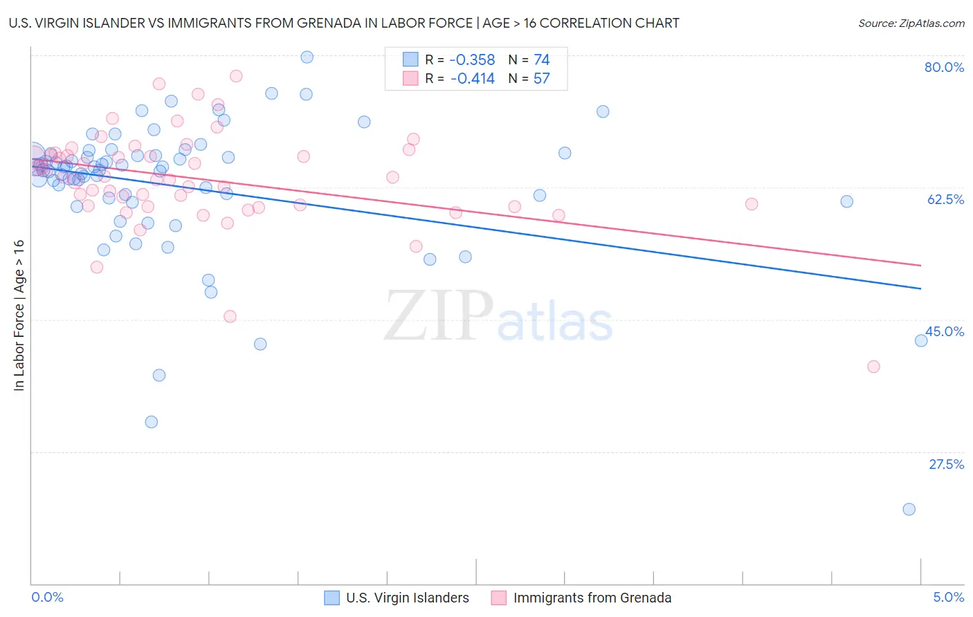 U.S. Virgin Islander vs Immigrants from Grenada In Labor Force | Age > 16