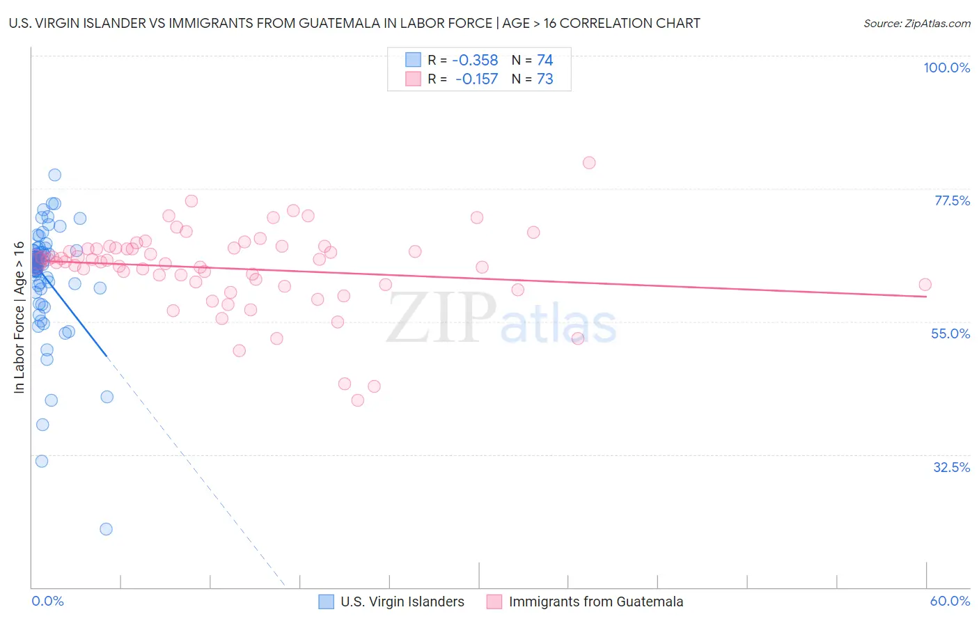 U.S. Virgin Islander vs Immigrants from Guatemala In Labor Force | Age > 16