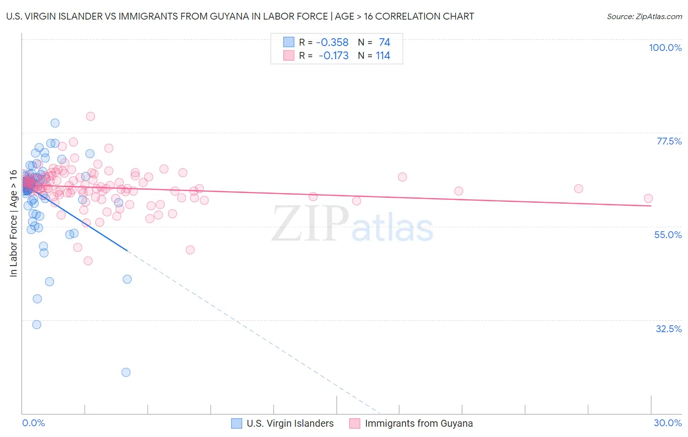 U.S. Virgin Islander vs Immigrants from Guyana In Labor Force | Age > 16