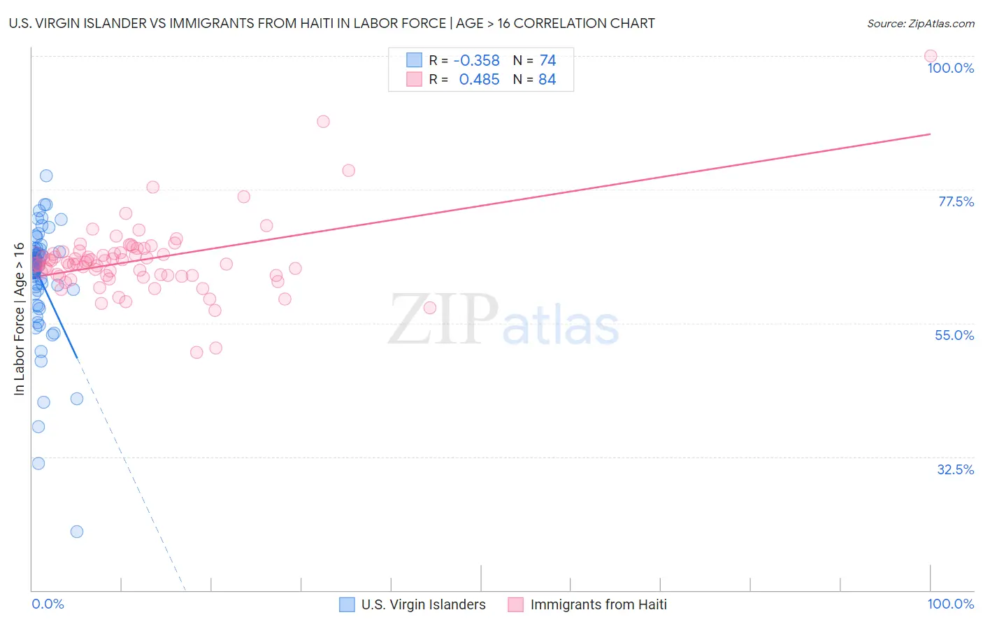 U.S. Virgin Islander vs Immigrants from Haiti In Labor Force | Age > 16