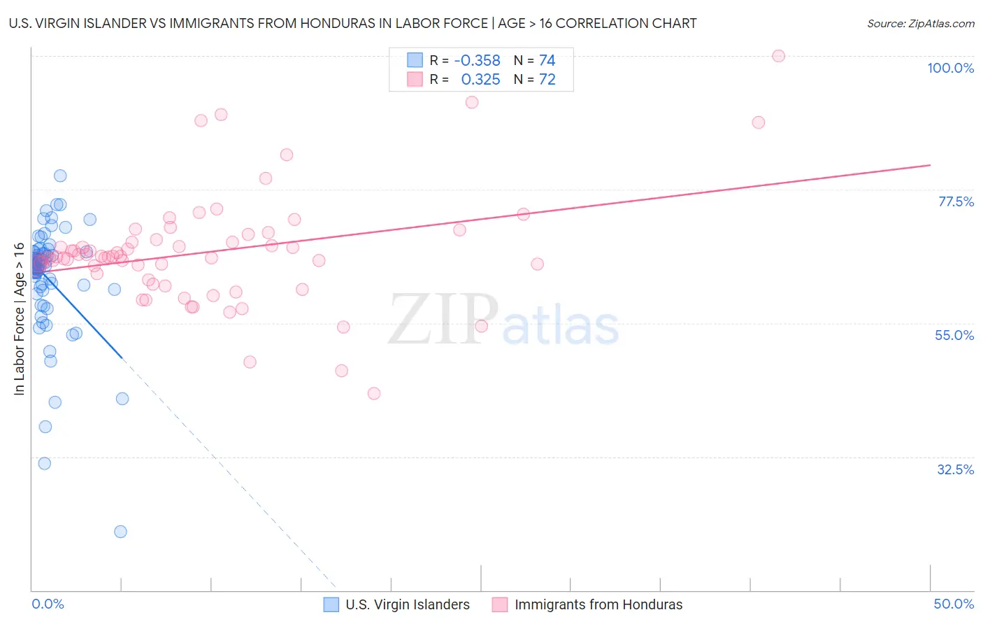 U.S. Virgin Islander vs Immigrants from Honduras In Labor Force | Age > 16