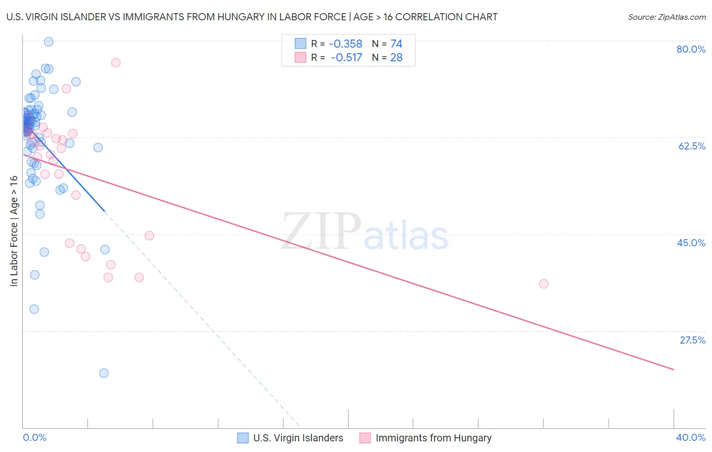 U.S. Virgin Islander vs Immigrants from Hungary In Labor Force | Age > 16