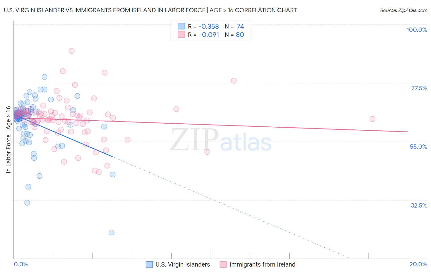 U.S. Virgin Islander vs Immigrants from Ireland In Labor Force | Age > 16