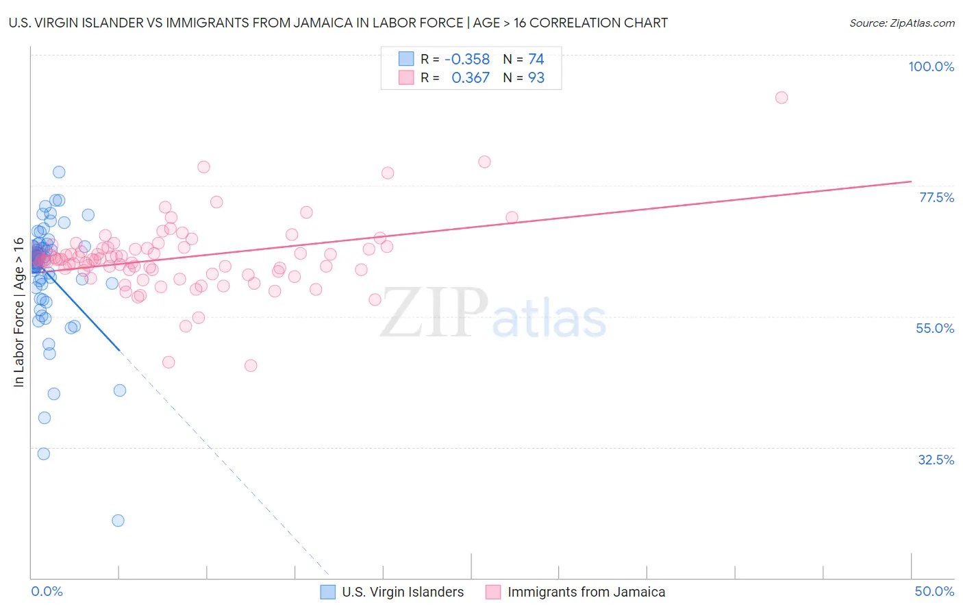 U.S. Virgin Islander vs Immigrants from Jamaica In Labor Force | Age > 16