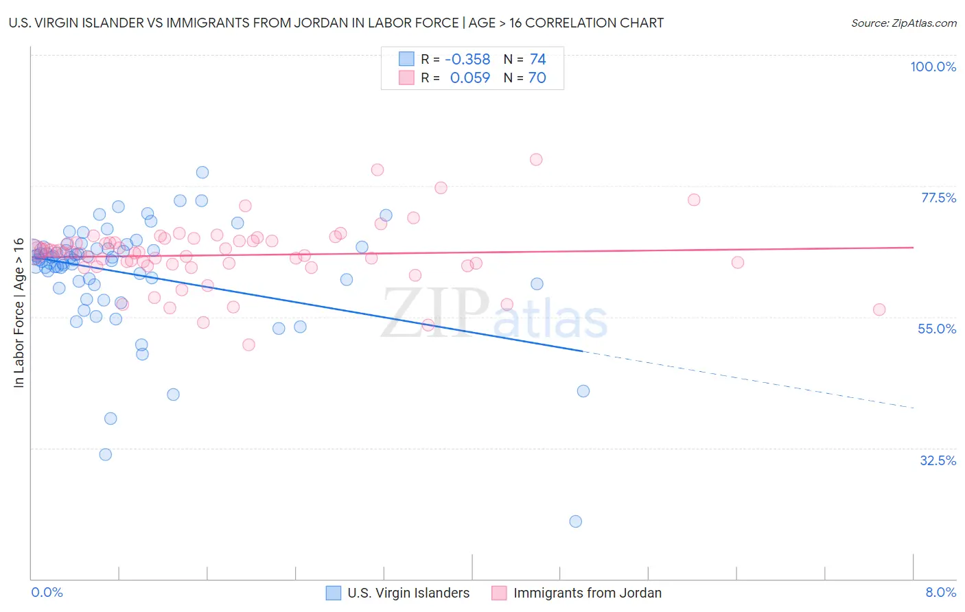 U.S. Virgin Islander vs Immigrants from Jordan In Labor Force | Age > 16