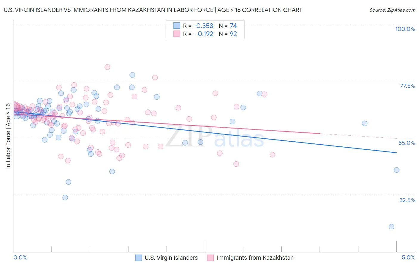U.S. Virgin Islander vs Immigrants from Kazakhstan In Labor Force | Age > 16