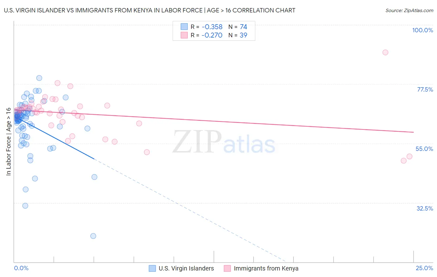 U.S. Virgin Islander vs Immigrants from Kenya In Labor Force | Age > 16