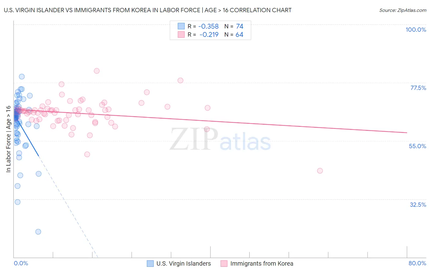U.S. Virgin Islander vs Immigrants from Korea In Labor Force | Age > 16
