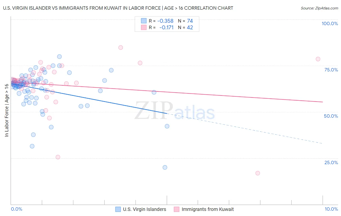 U.S. Virgin Islander vs Immigrants from Kuwait In Labor Force | Age > 16