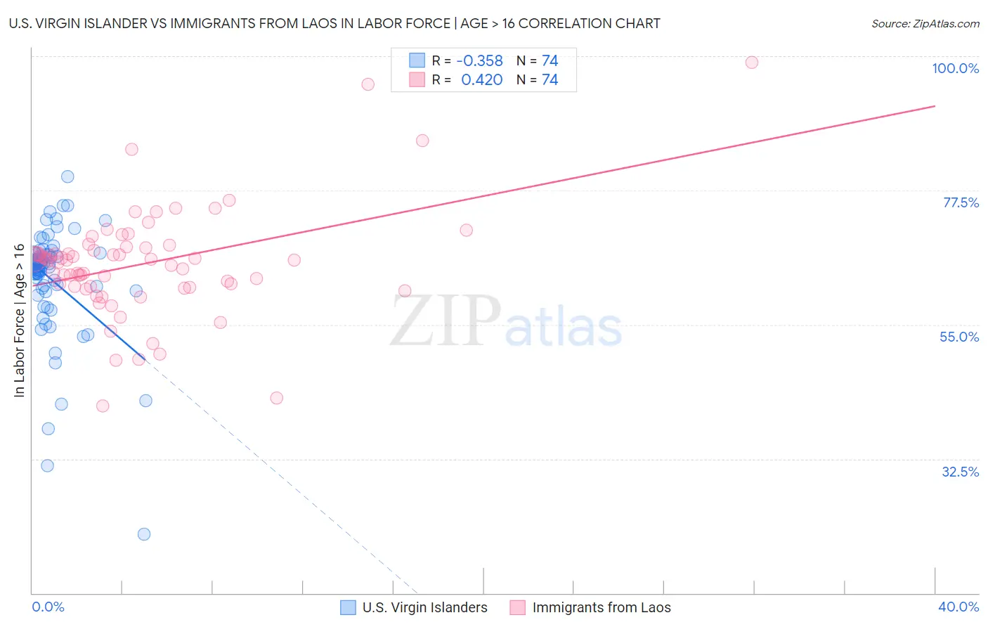 U.S. Virgin Islander vs Immigrants from Laos In Labor Force | Age > 16