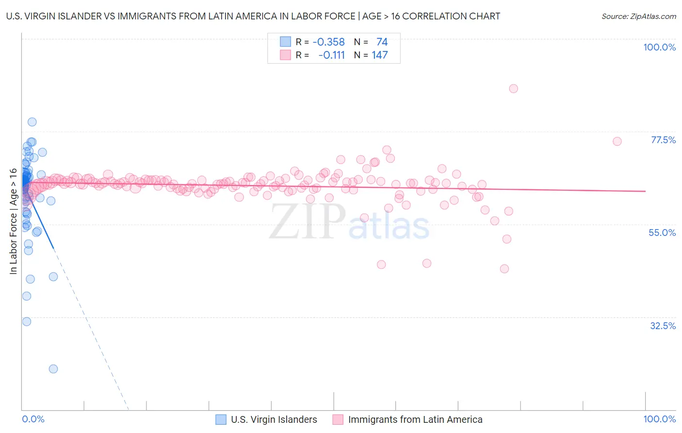 U.S. Virgin Islander vs Immigrants from Latin America In Labor Force | Age > 16