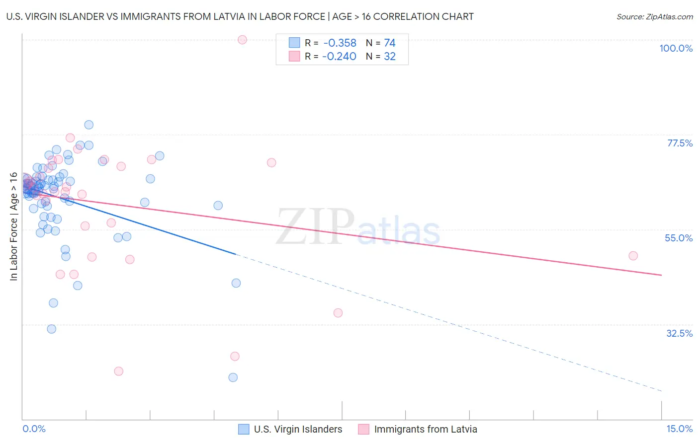 U.S. Virgin Islander vs Immigrants from Latvia In Labor Force | Age > 16