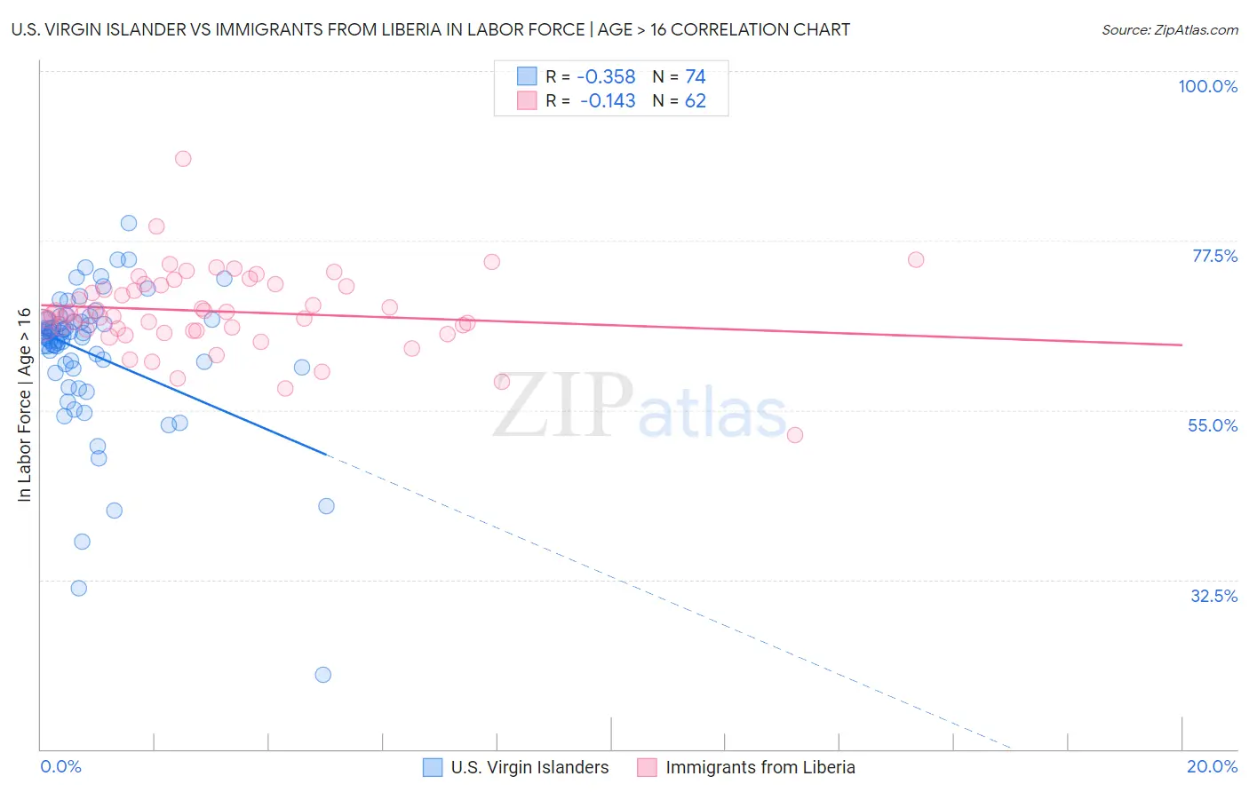 U.S. Virgin Islander vs Immigrants from Liberia In Labor Force | Age > 16