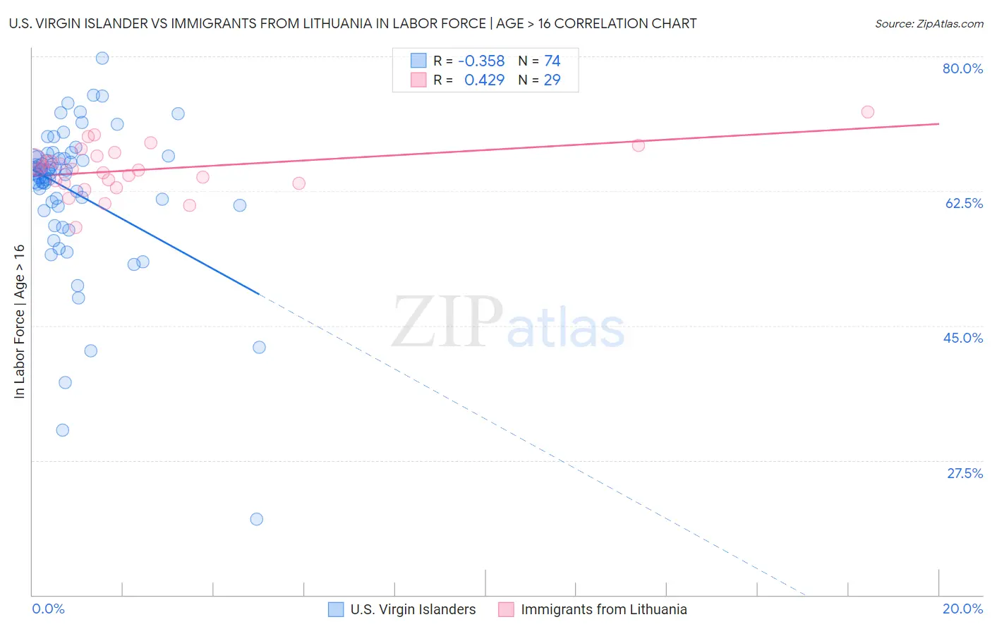 U.S. Virgin Islander vs Immigrants from Lithuania In Labor Force | Age > 16