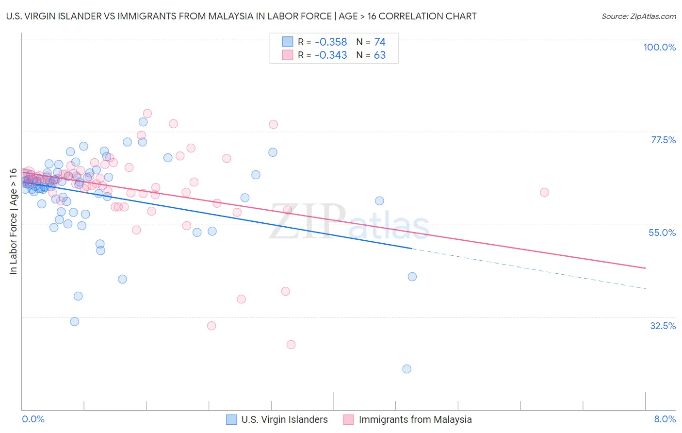U.S. Virgin Islander vs Immigrants from Malaysia In Labor Force | Age > 16