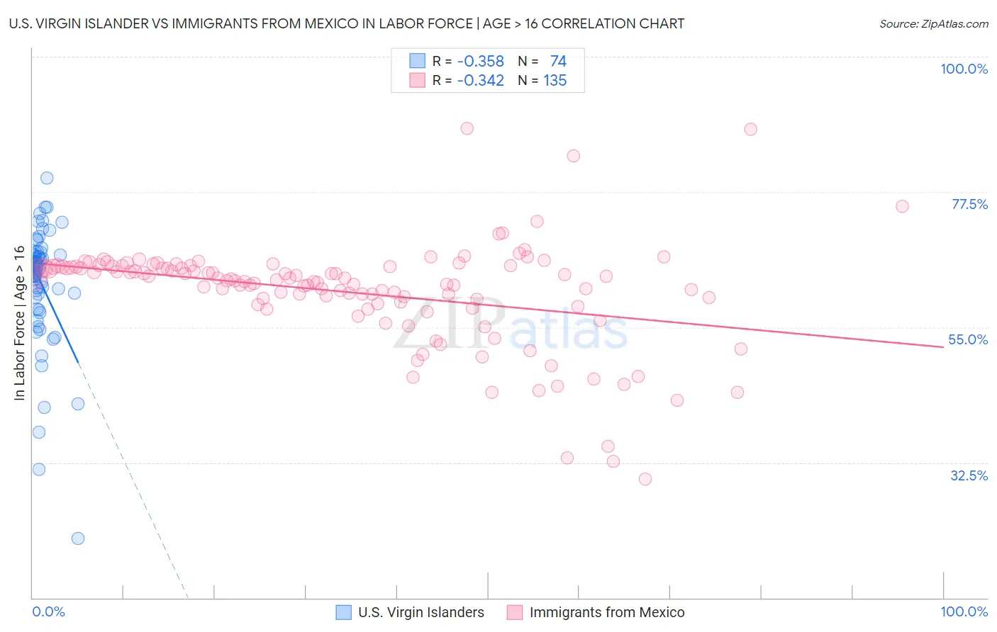 U.S. Virgin Islander vs Immigrants from Mexico In Labor Force | Age > 16
