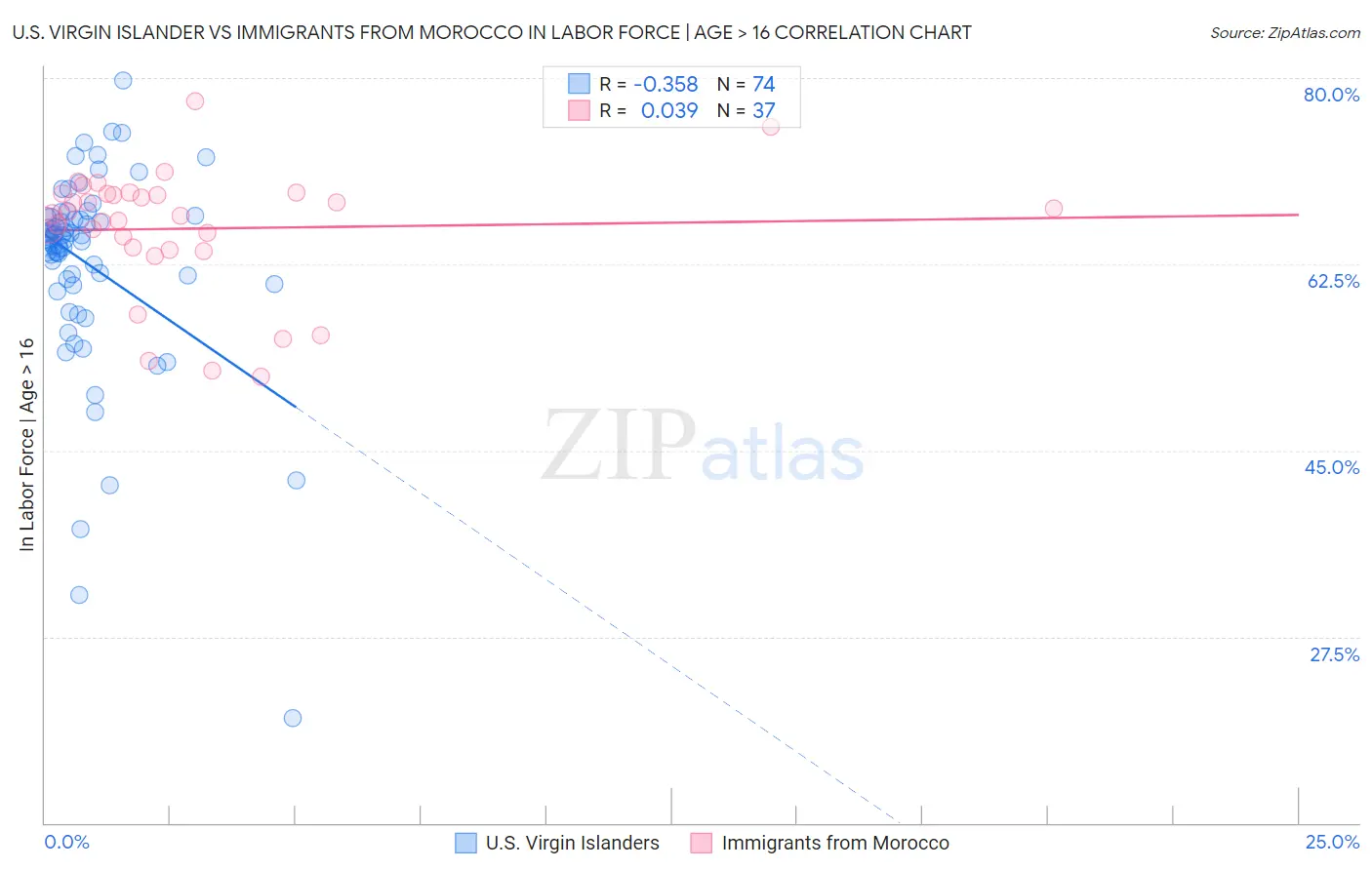 U.S. Virgin Islander vs Immigrants from Morocco In Labor Force | Age > 16
