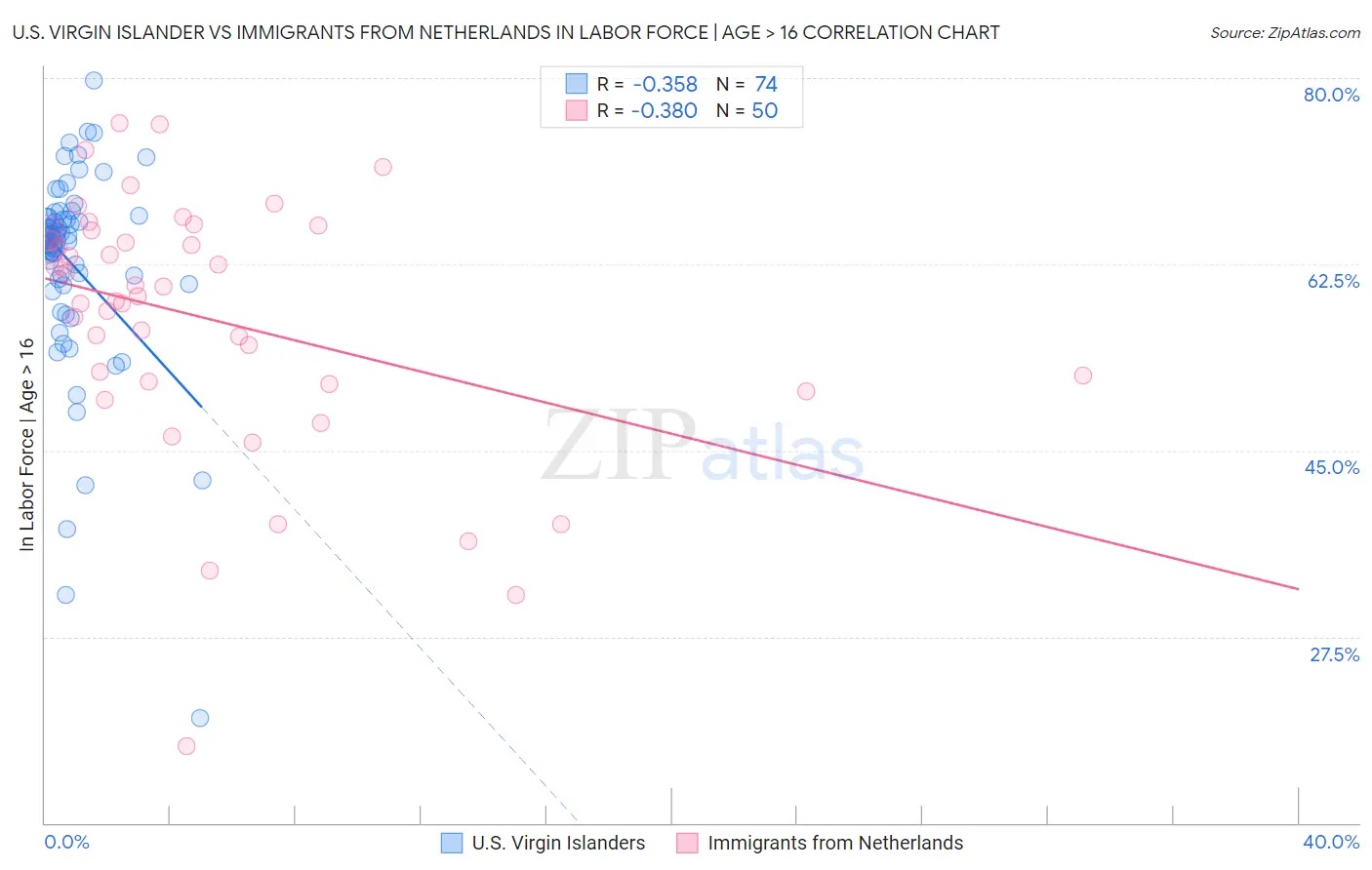 U.S. Virgin Islander vs Immigrants from Netherlands In Labor Force | Age > 16