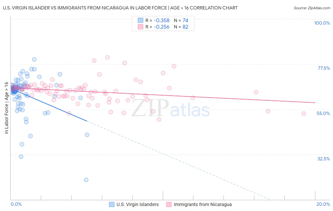 U.S. Virgin Islander vs Immigrants from Nicaragua In Labor Force | Age > 16