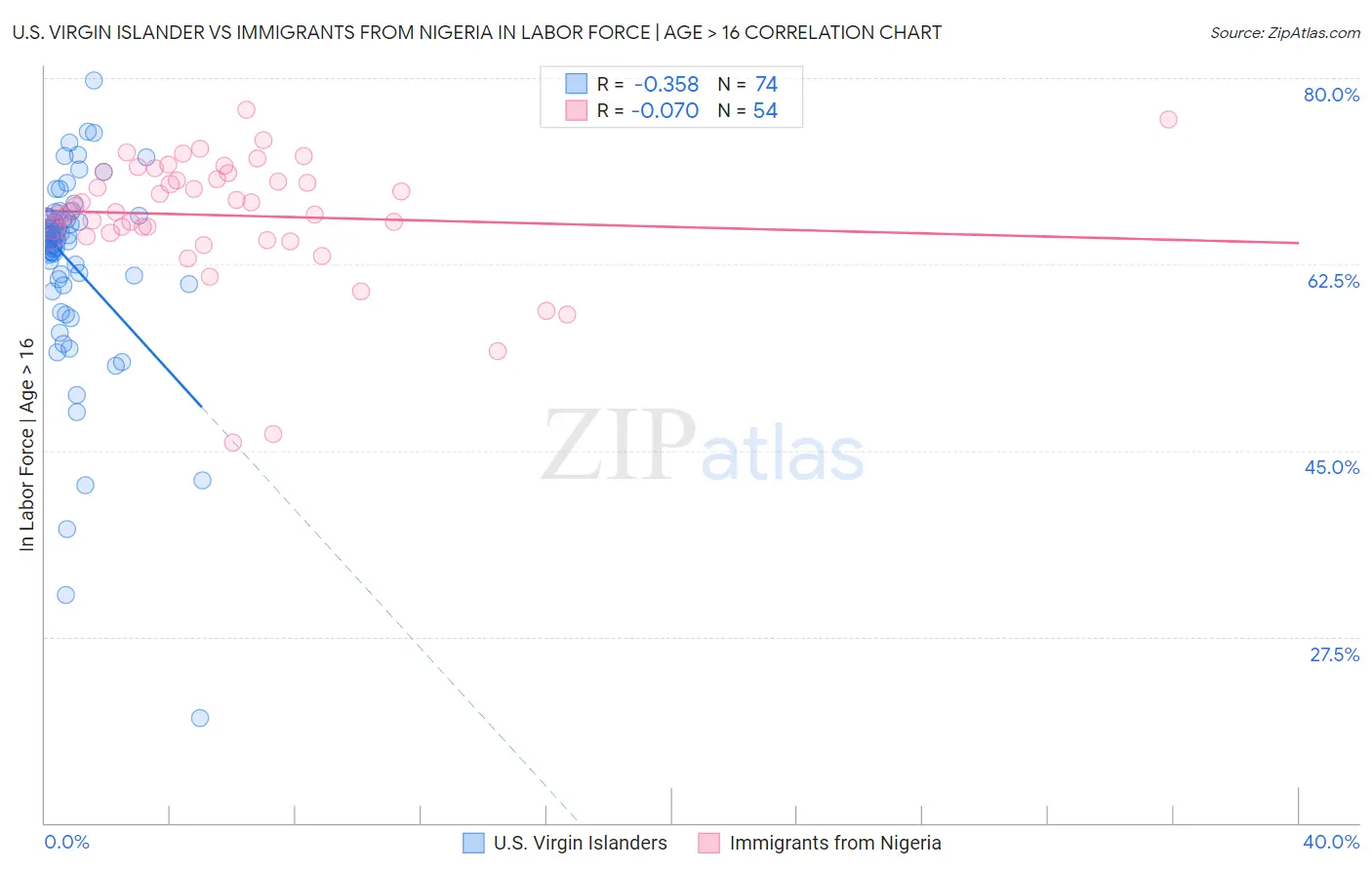 U.S. Virgin Islander vs Immigrants from Nigeria In Labor Force | Age > 16