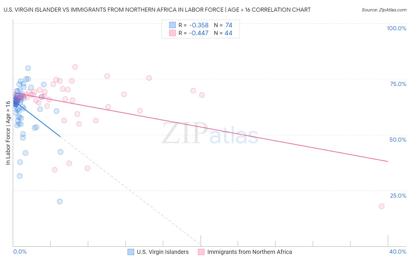 U.S. Virgin Islander vs Immigrants from Northern Africa In Labor Force | Age > 16