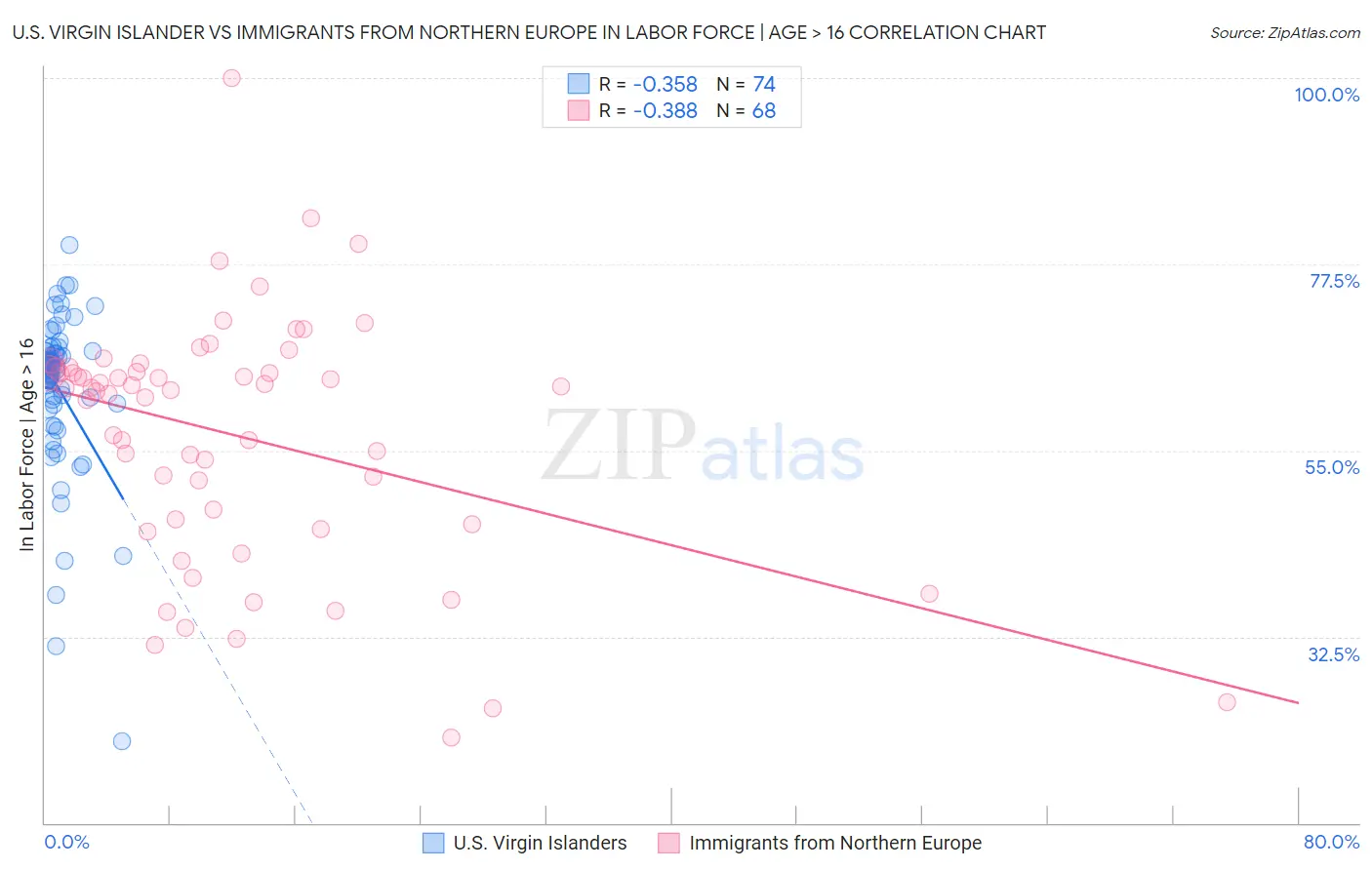 U.S. Virgin Islander vs Immigrants from Northern Europe In Labor Force | Age > 16