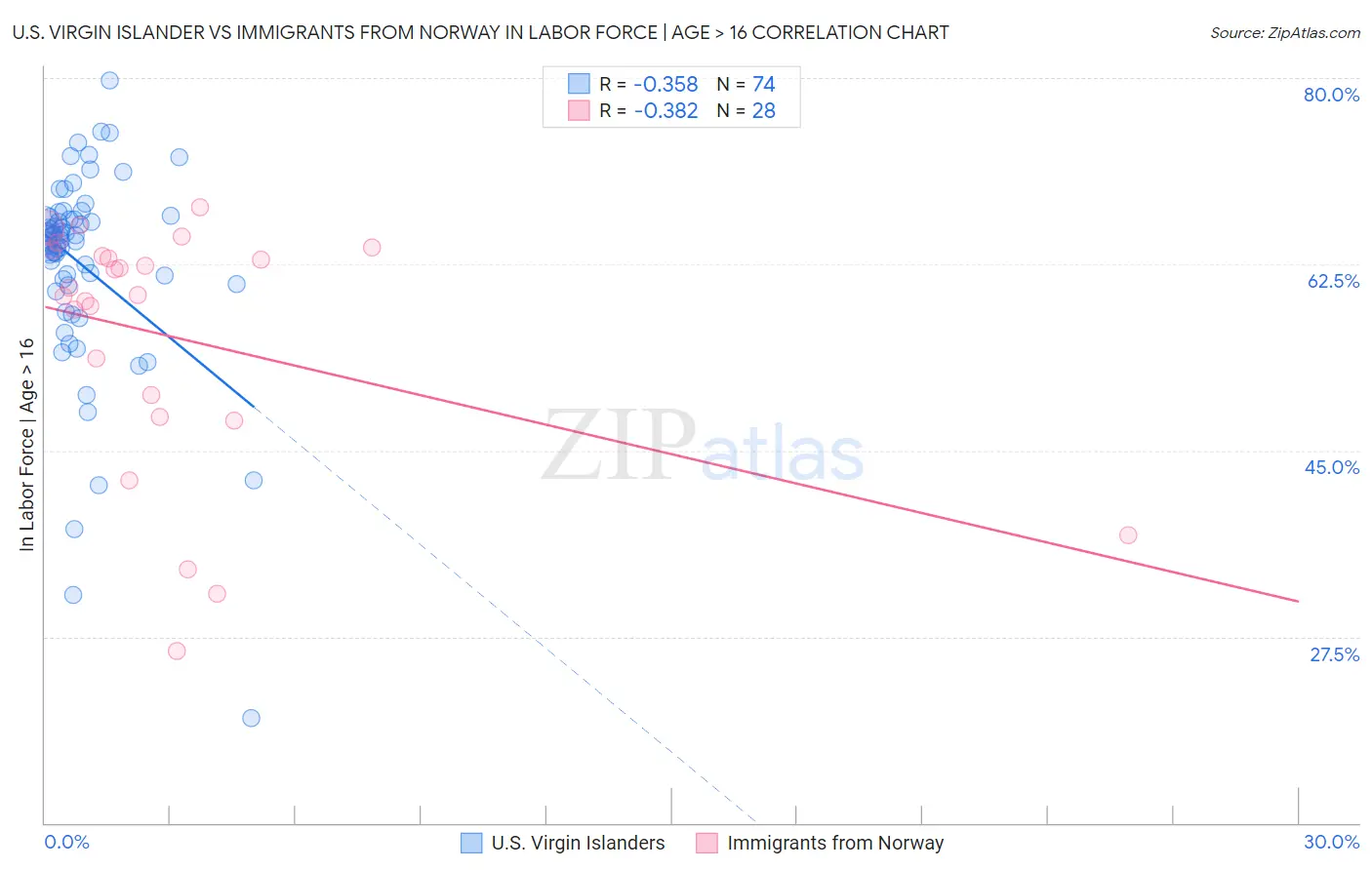 U.S. Virgin Islander vs Immigrants from Norway In Labor Force | Age > 16