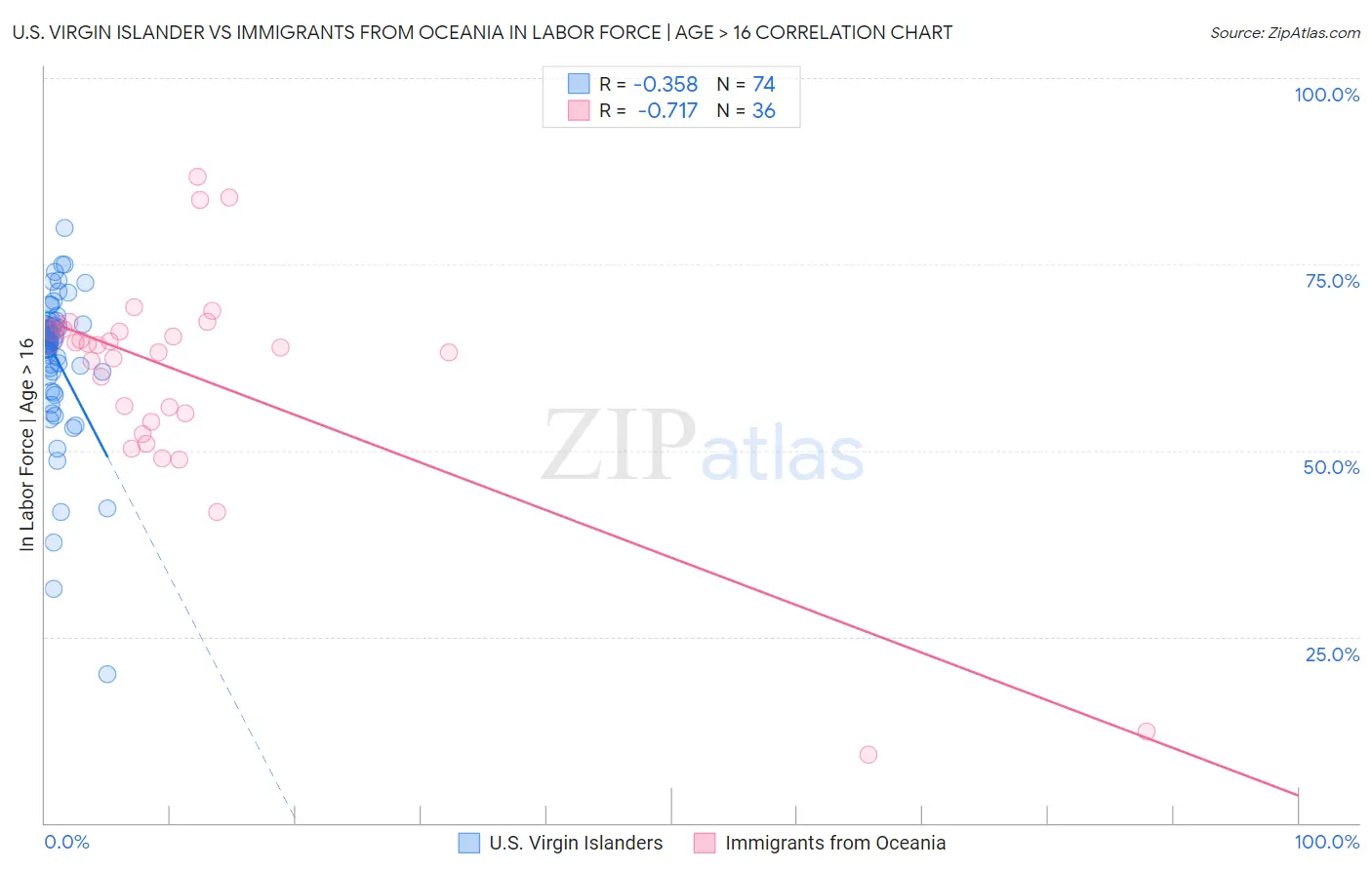 U.S. Virgin Islander vs Immigrants from Oceania In Labor Force | Age > 16