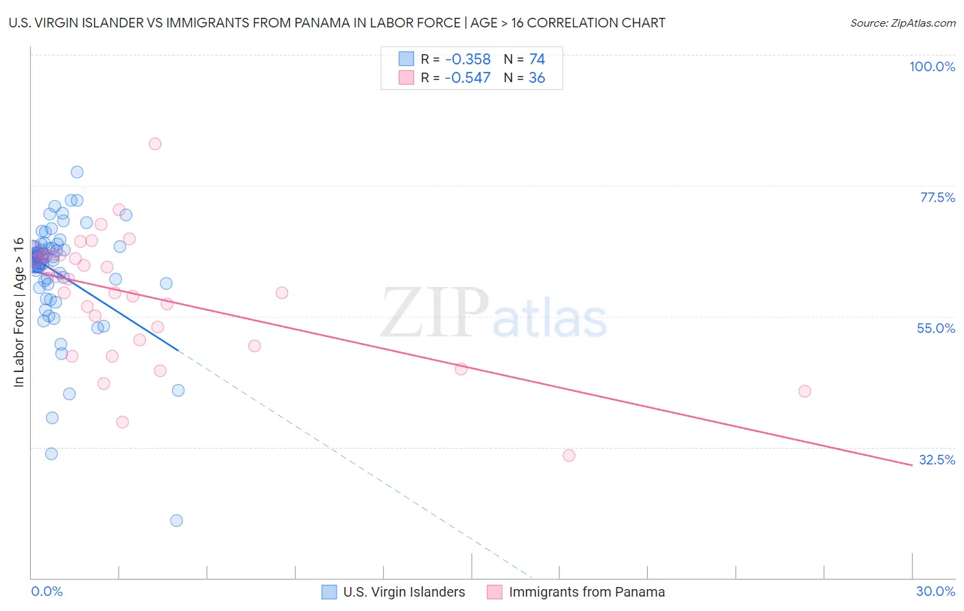 U.S. Virgin Islander vs Immigrants from Panama In Labor Force | Age > 16