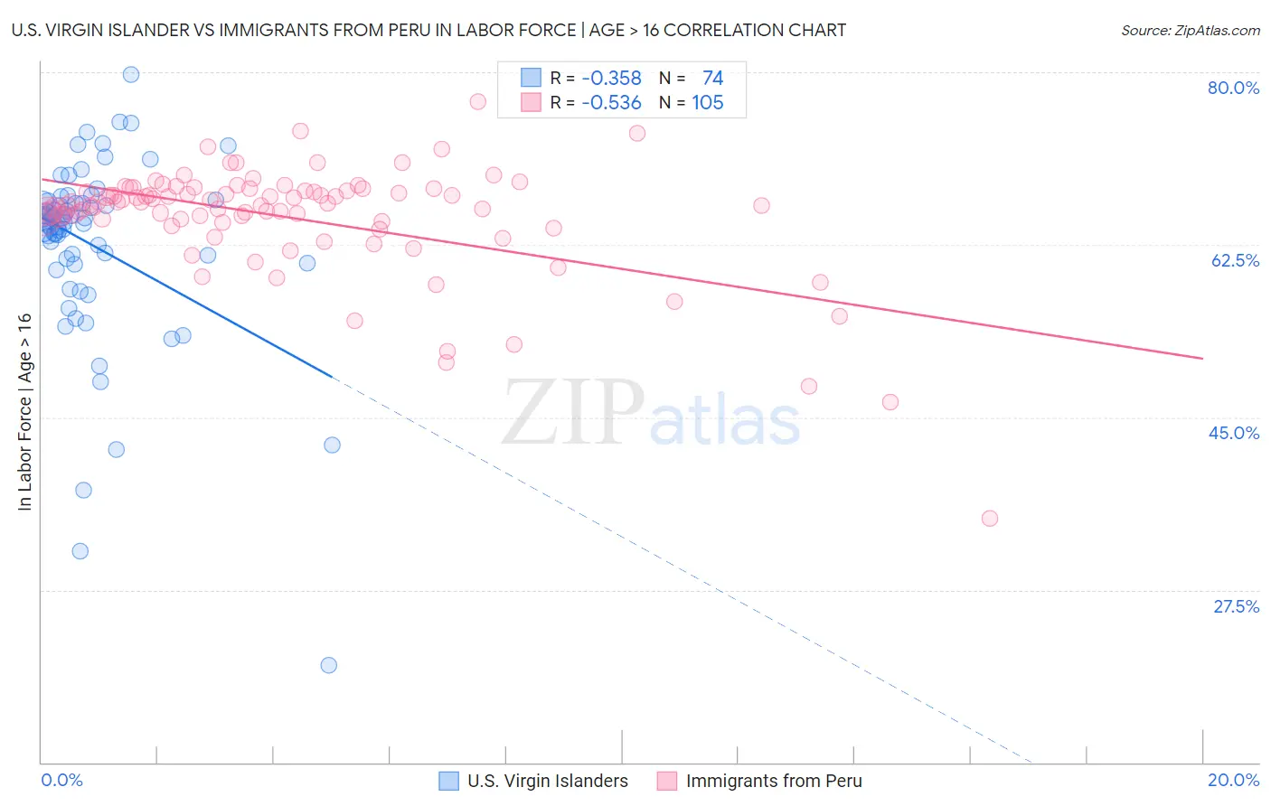 U.S. Virgin Islander vs Immigrants from Peru In Labor Force | Age > 16