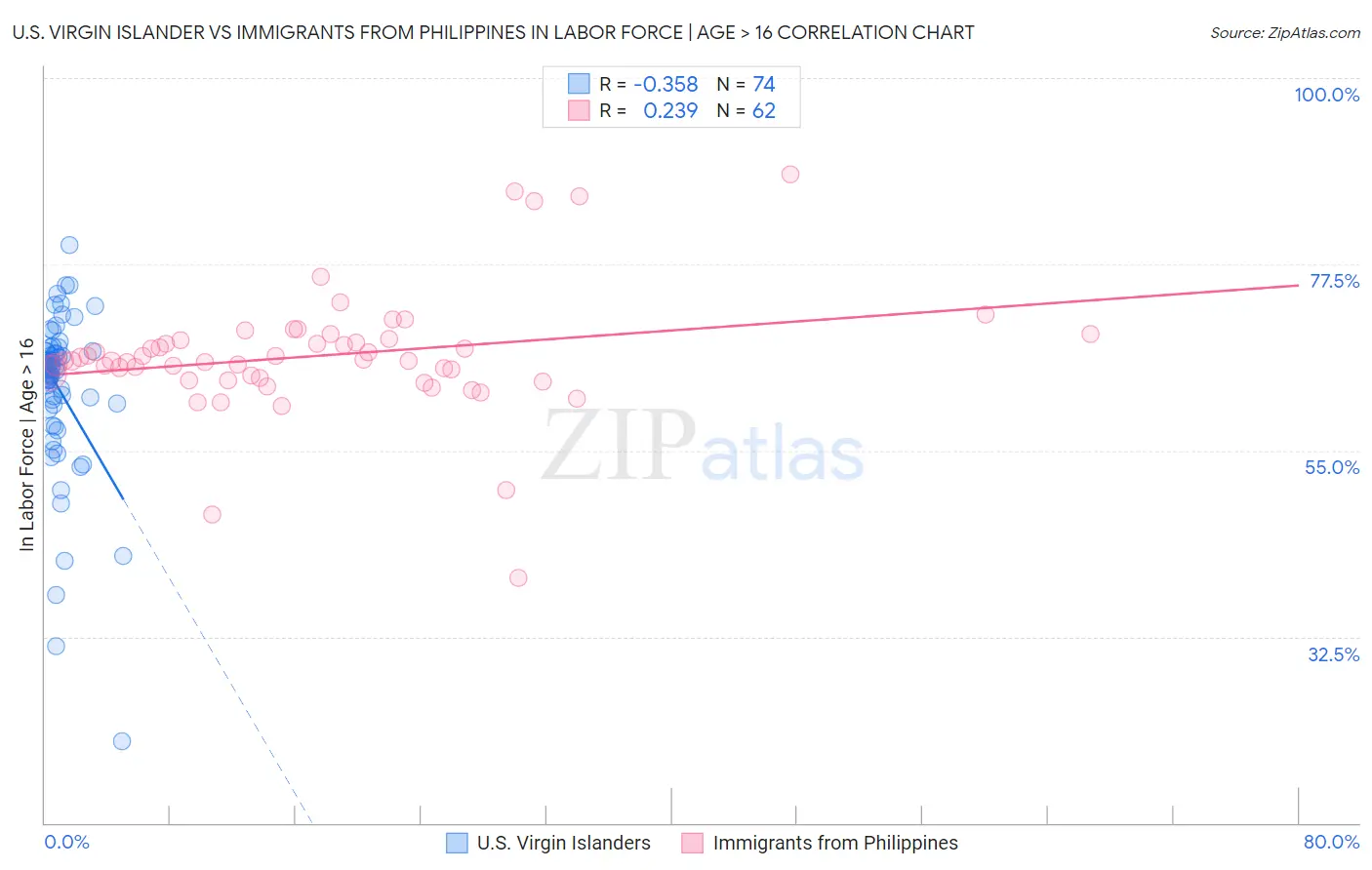 U.S. Virgin Islander vs Immigrants from Philippines In Labor Force | Age > 16
