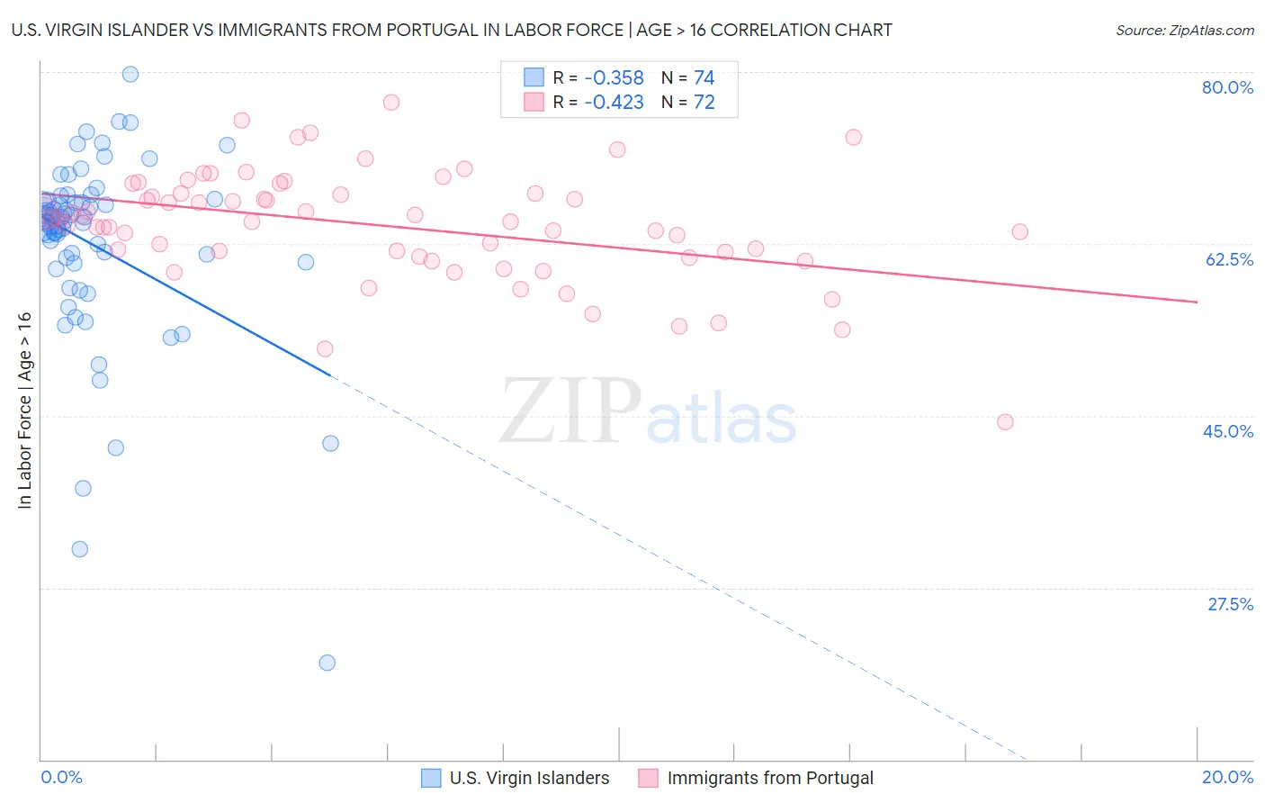 U.S. Virgin Islander vs Immigrants from Portugal In Labor Force | Age > 16