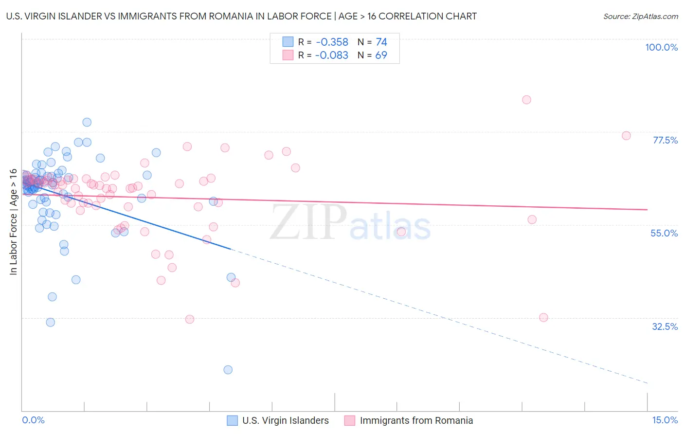 U.S. Virgin Islander vs Immigrants from Romania In Labor Force | Age > 16