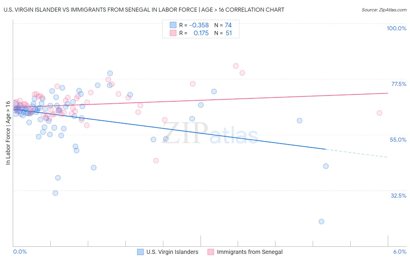 U.S. Virgin Islander vs Immigrants from Senegal In Labor Force | Age > 16