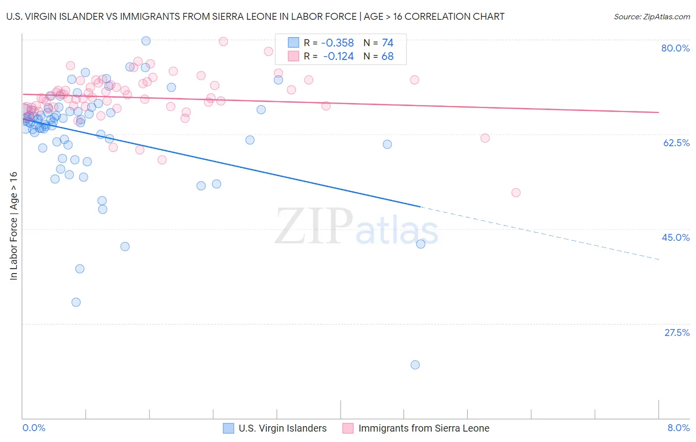 U.S. Virgin Islander vs Immigrants from Sierra Leone In Labor Force | Age > 16
